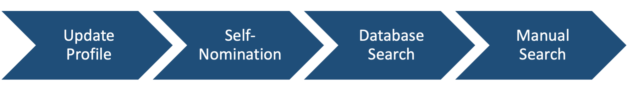Update Profile, Self-Nomination, Database Search, Manual Search
