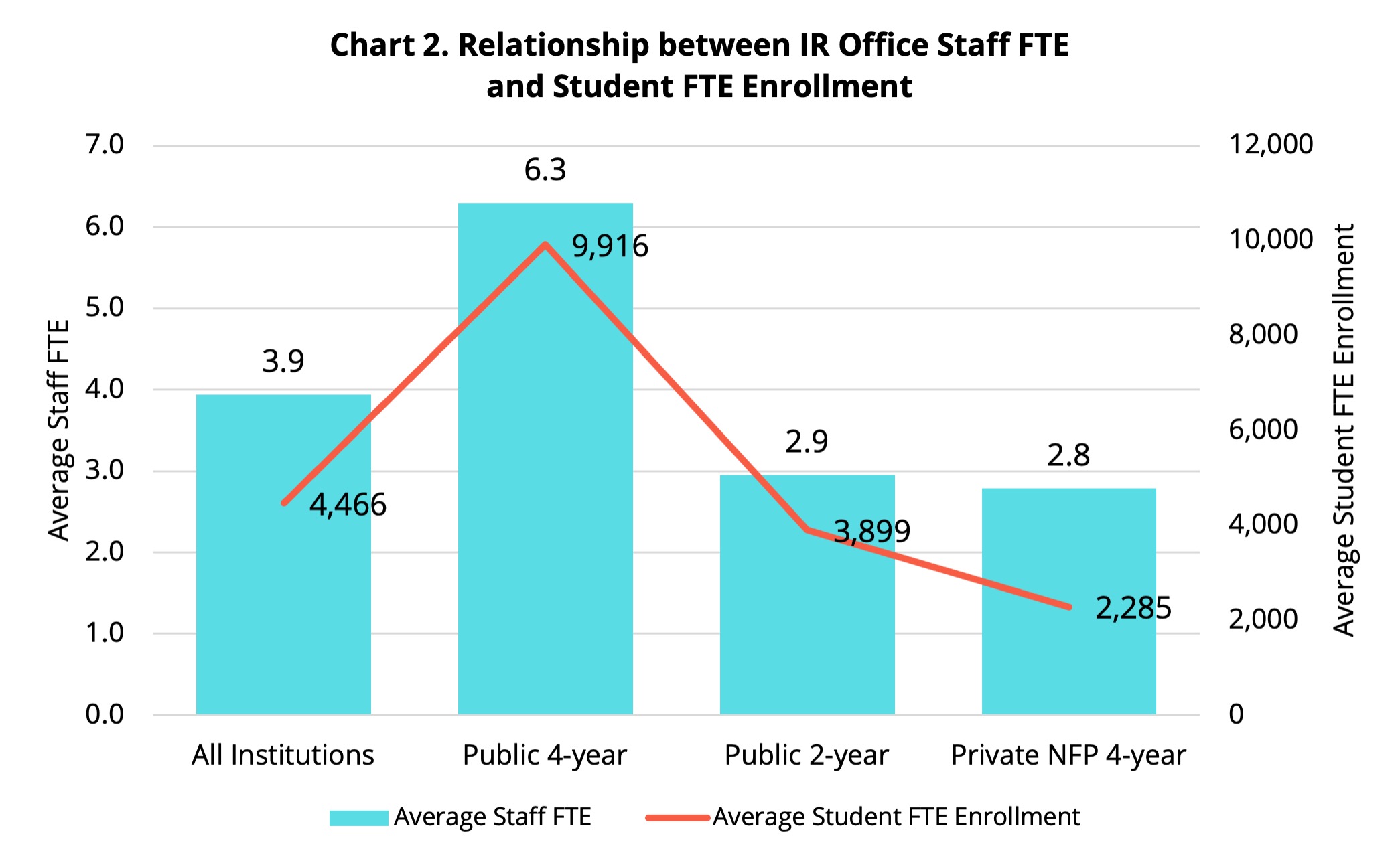 Chart 2. Relationship between IR Office Staff FTE and Student FTE Enrollment Chart 2. Relationship between IR Office Staff FTE and Student FTE Enrollment