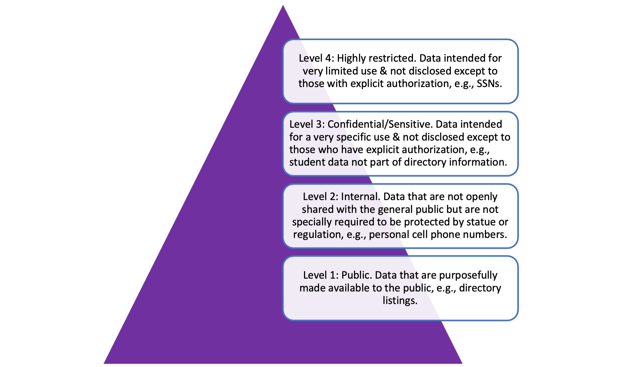 Data classification standards in four levels 